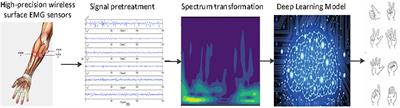 Finger Gesture Recognition Using Sensing and Classification of Surface Electromyography Signals With High-Precision Wireless Surface Electromyography Sensors